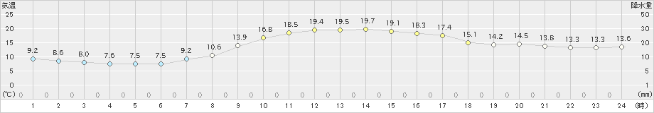 日高(>2023年09月30日)のアメダスグラフ