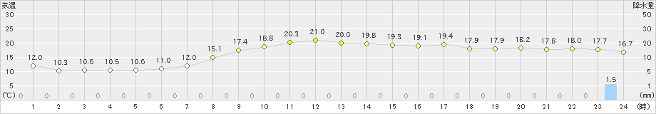 日高門別(>2023年09月30日)のアメダスグラフ