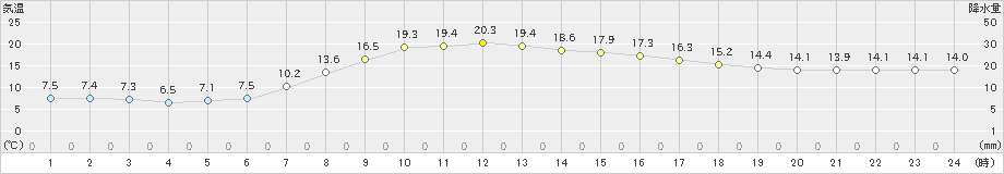 中杵臼(>2023年09月30日)のアメダスグラフ