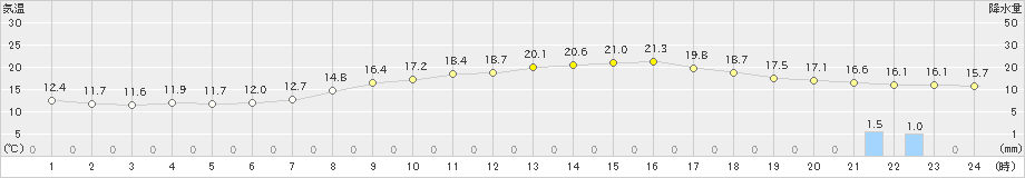 八雲(>2023年09月30日)のアメダスグラフ