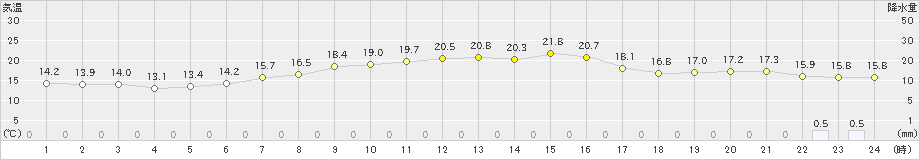 森(>2023年09月30日)のアメダスグラフ