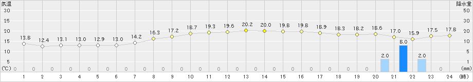 せたな(>2023年09月30日)のアメダスグラフ