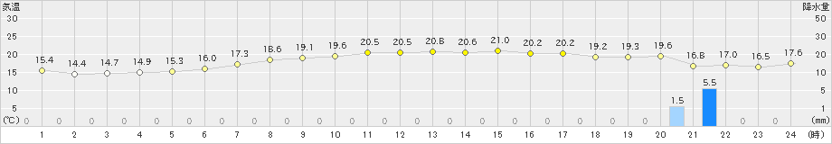 熊石(>2023年09月30日)のアメダスグラフ