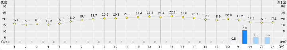 江差(>2023年09月30日)のアメダスグラフ