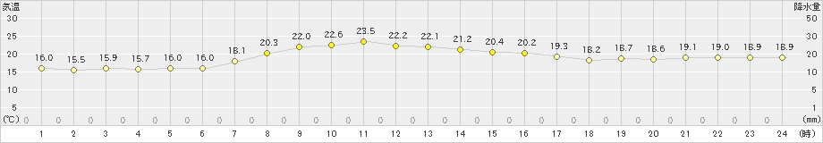 大間(>2023年09月30日)のアメダスグラフ