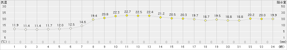 むつ(>2023年09月30日)のアメダスグラフ