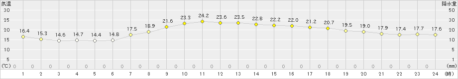 青森(>2023年09月30日)のアメダスグラフ