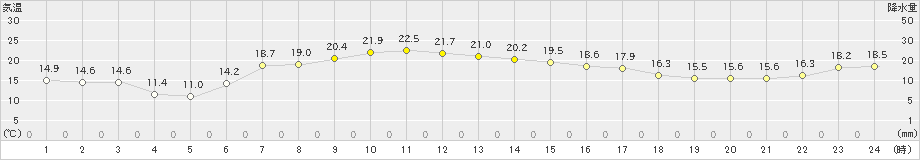 青森大谷(>2023年09月30日)のアメダスグラフ