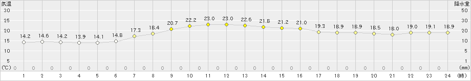 黒石(>2023年09月30日)のアメダスグラフ