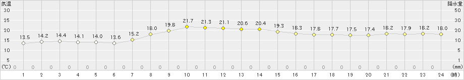 三沢(>2023年09月30日)のアメダスグラフ