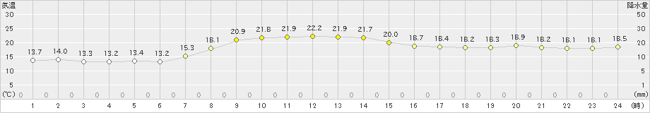 八戸(>2023年09月30日)のアメダスグラフ