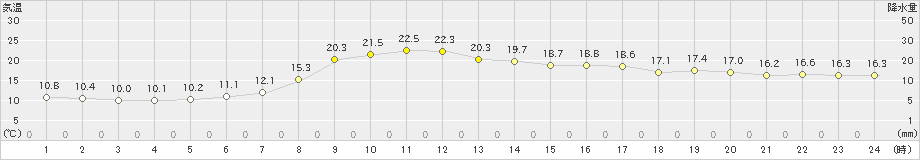 碇ケ関(>2023年09月30日)のアメダスグラフ