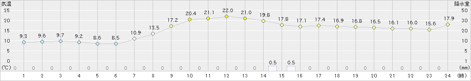 軽米(>2023年09月30日)のアメダスグラフ