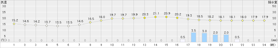 釜石(>2023年09月30日)のアメダスグラフ