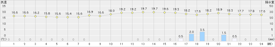 石巻(>2023年09月30日)のアメダスグラフ