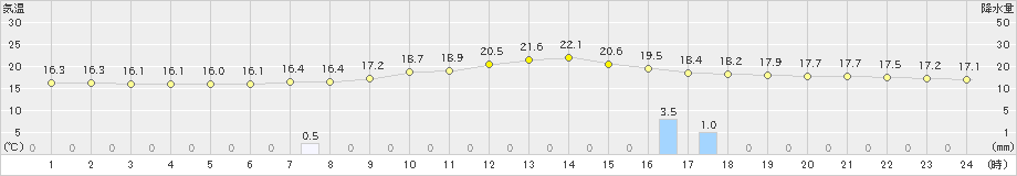 茂庭(>2023年09月30日)のアメダスグラフ