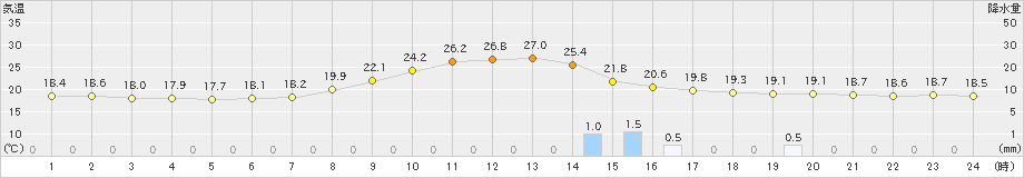 喜多方(>2023年09月30日)のアメダスグラフ