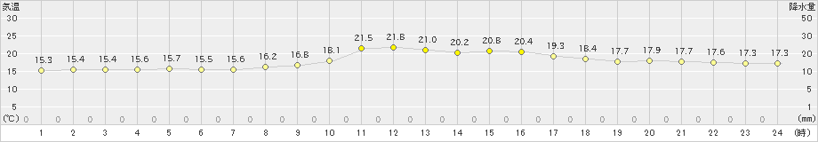 飯舘(>2023年09月30日)のアメダスグラフ