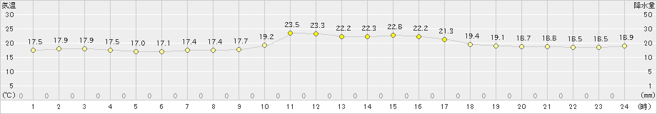 船引(>2023年09月30日)のアメダスグラフ