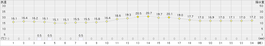 湯本(>2023年09月30日)のアメダスグラフ