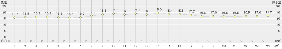 土呂部(>2023年09月30日)のアメダスグラフ