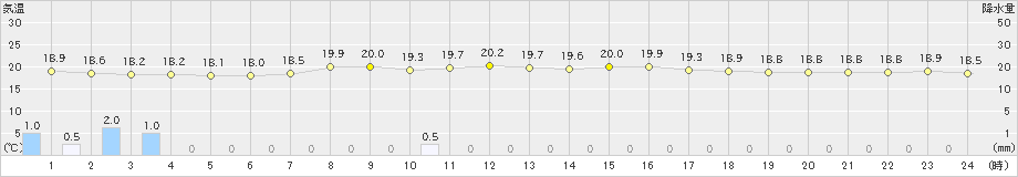 日光東町(>2023年09月30日)のアメダスグラフ