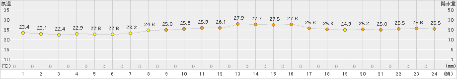 海老名(>2023年09月30日)のアメダスグラフ