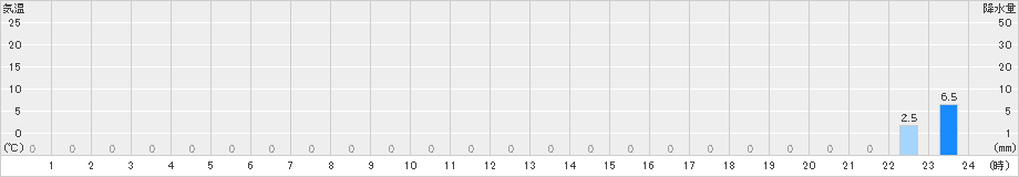 上高地(>2023年09月30日)のアメダスグラフ