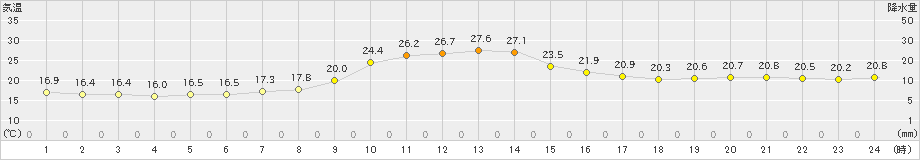 南木曽(>2023年09月30日)のアメダスグラフ