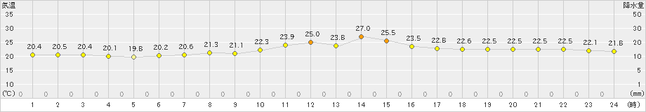 御殿場(>2023年09月30日)のアメダスグラフ