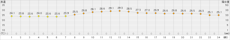 富士(>2023年09月30日)のアメダスグラフ