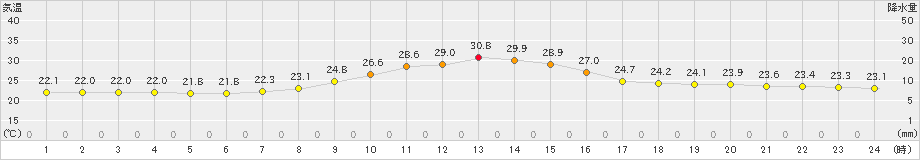 佐久間(>2023年09月30日)のアメダスグラフ