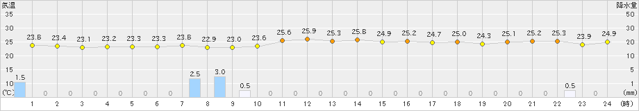 網代(>2023年09月30日)のアメダスグラフ