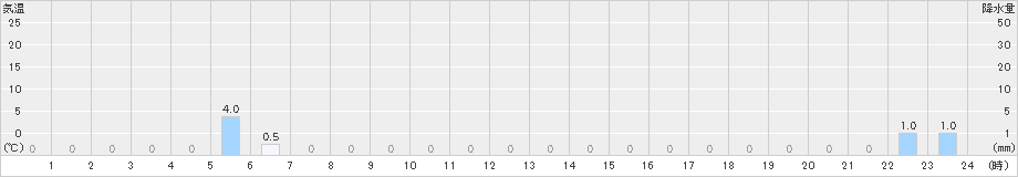 天城山(>2023年09月30日)のアメダスグラフ