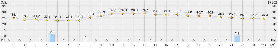 磐田(>2023年09月30日)のアメダスグラフ