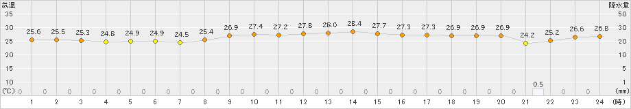 御前崎(>2023年09月30日)のアメダスグラフ