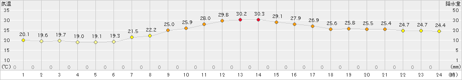 愛西(>2023年09月30日)のアメダスグラフ