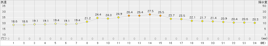 稲武(>2023年09月30日)のアメダスグラフ