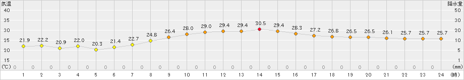 大府(>2023年09月30日)のアメダスグラフ