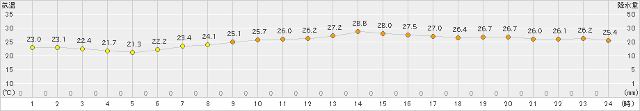 セントレア(>2023年09月30日)のアメダスグラフ