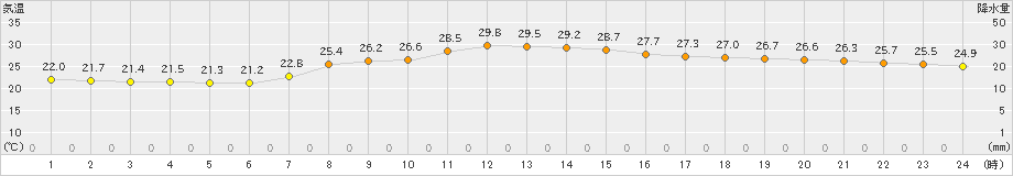 伊良湖(>2023年09月30日)のアメダスグラフ