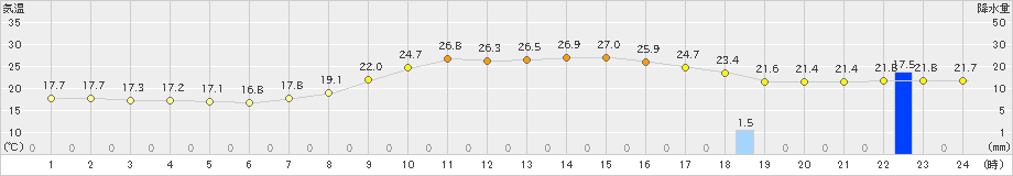 八幡(>2023年09月30日)のアメダスグラフ