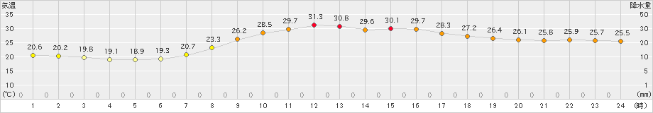 多治見(>2023年09月30日)のアメダスグラフ