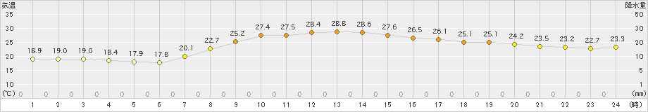 四日市(>2023年09月30日)のアメダスグラフ