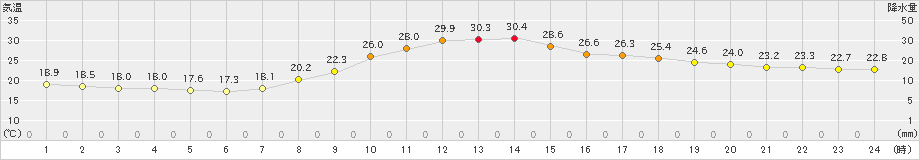 上野(>2023年09月30日)のアメダスグラフ