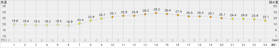 小俣(>2023年09月30日)のアメダスグラフ