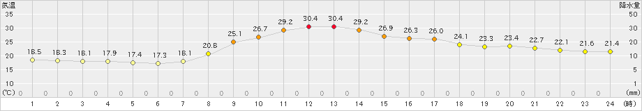 粥見(>2023年09月30日)のアメダスグラフ