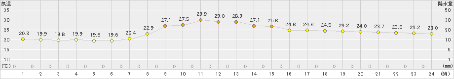 南伊勢(>2023年09月30日)のアメダスグラフ