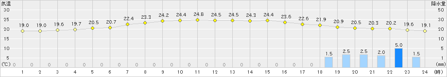 両津(>2023年09月30日)のアメダスグラフ