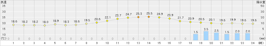 巻(>2023年09月30日)のアメダスグラフ